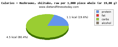 arginine, calories and nutritional content in shiitake mushrooms